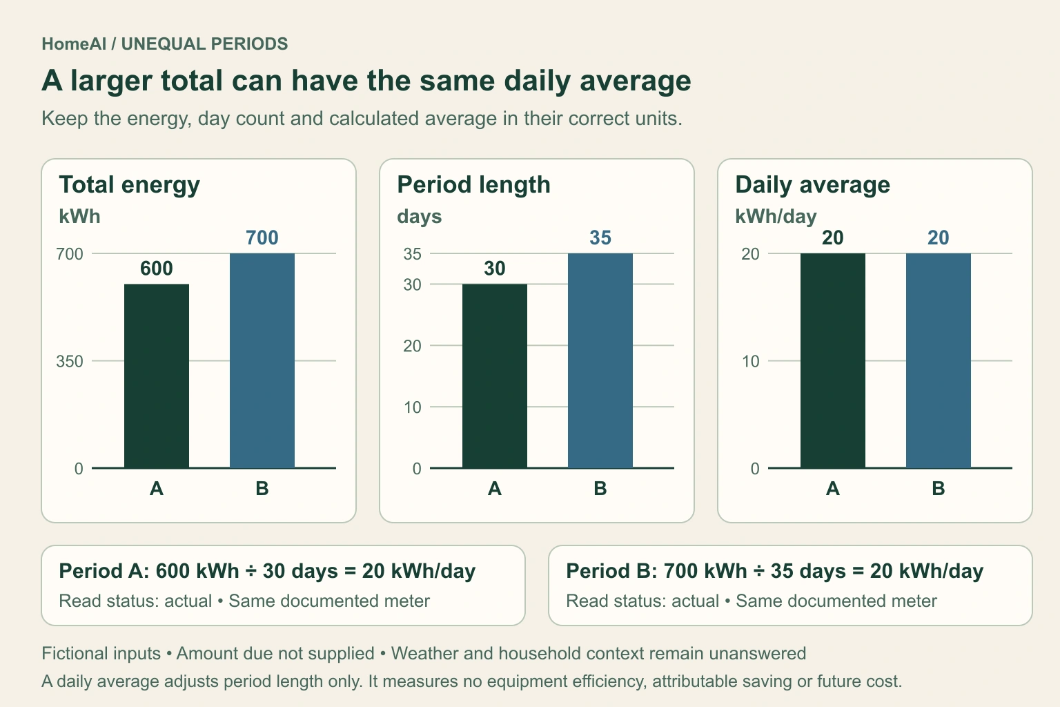 Three separately labelled bar panels compare fictional period A and B. Energy totals are 600 and 700 kWh, period lengths are 30 and 35 days, and both calculated averages are 20 kWh per day. Separate axes carry each panel’s units.