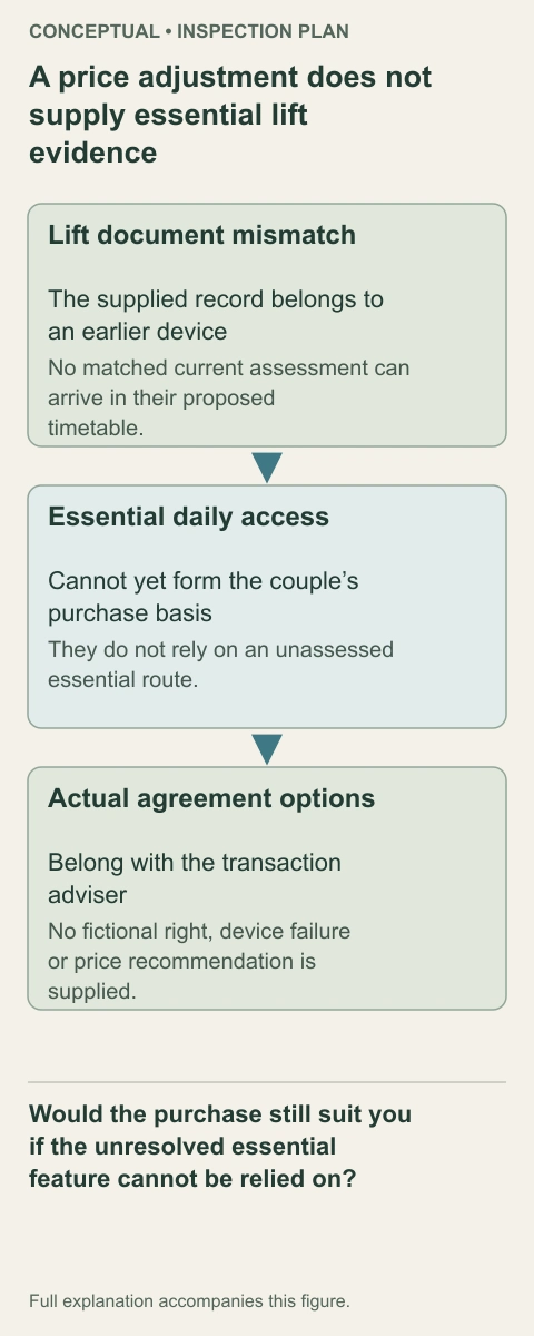 In the fictional case, mismatched lift records lead to an unresolved daily-access need; the optional pool question remains separate. The couple changes the basis of their decision rather than treating other work as the missing answer.