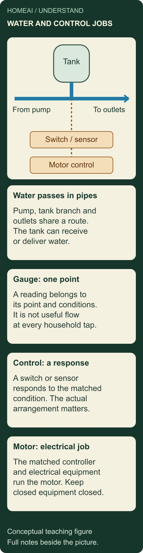 Water flow and pump control have different jobs. Original labelled conceptual figure; the complete explanation and every stage are also static text below.