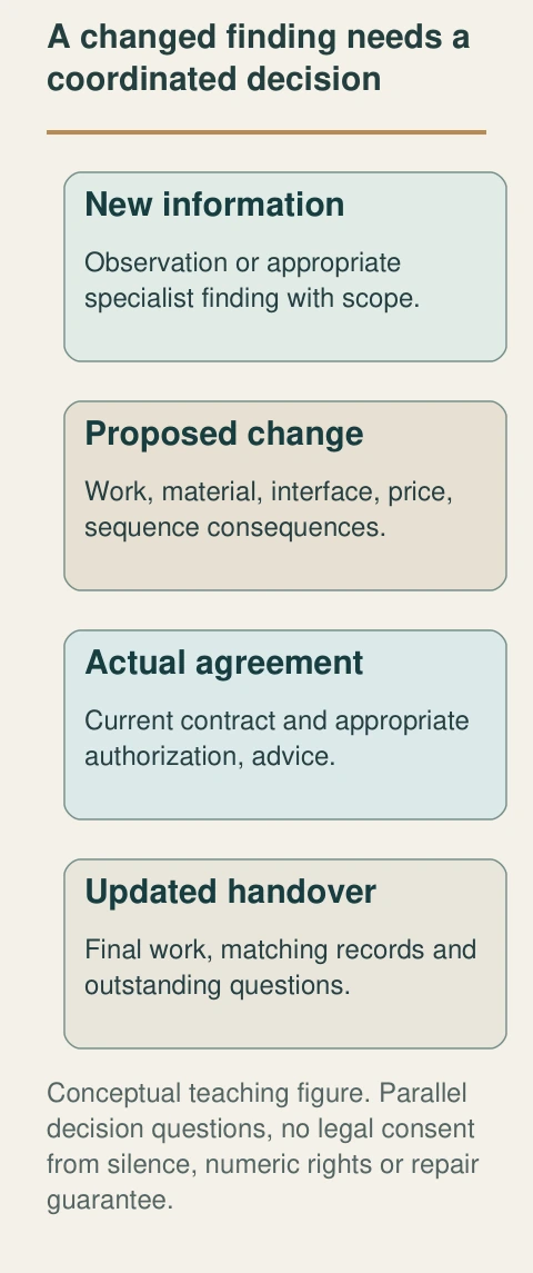 Original native teaching figure: A changed finding needs a coordinated decision. Complete labels distinguish the conceptual functions; no actual property finding.