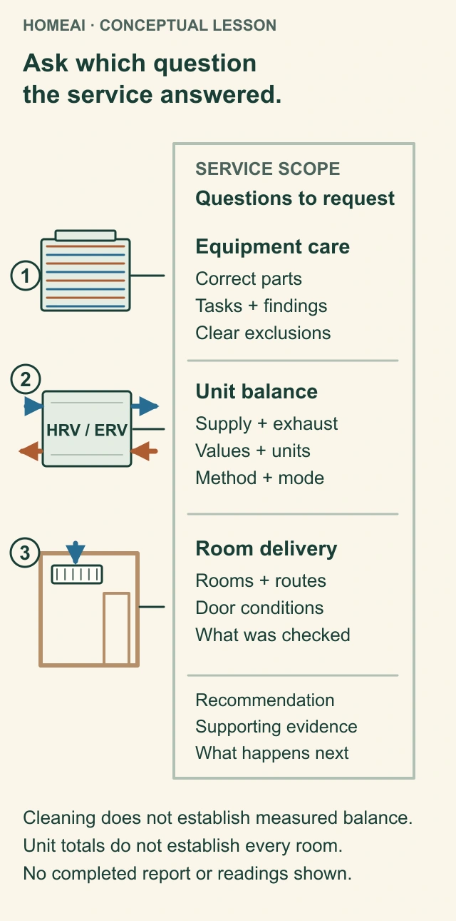 An annotated service-scope page connects recognizable core and filter parts, ventilator air routes and a room grille and door to three distinct service questions.